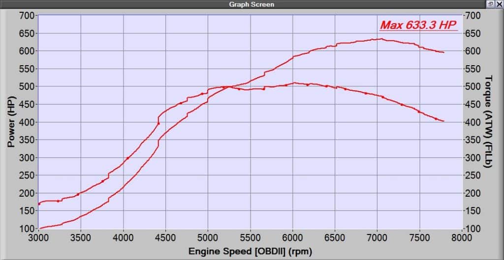 CorkSport CST6 Dyno Graph running 34psi