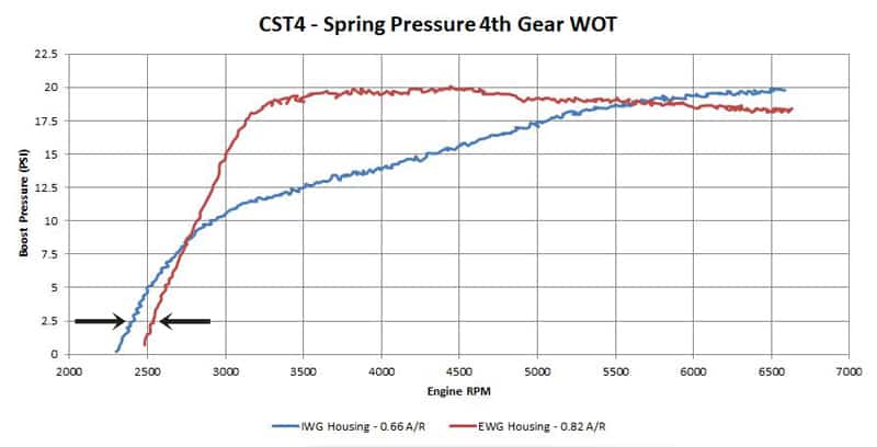 IWG vs EWG comparison on the CST4
