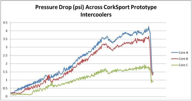 CorkSport Intercoolers pressure testing graph