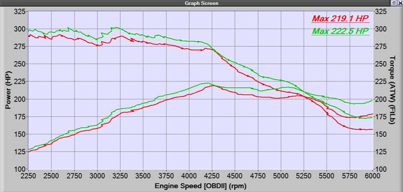 Skyactiv 2 5t Intercooler Testing Corksport Mazda Performance Blog