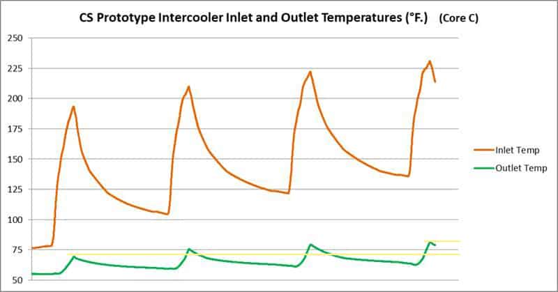 CorkSport Intercooler Heat Soak Graph