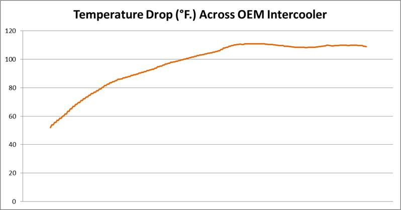 OEM Intercooler Change in Temperature Graph