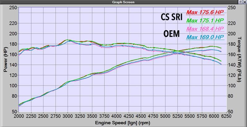 Dyno proven power gains for your 4th Gen Mazda 3