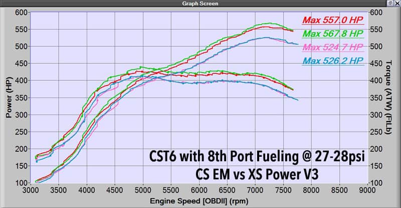 Mazdaspeed with CST6 Turbo and Cast Exhaust Manifold Dynograph