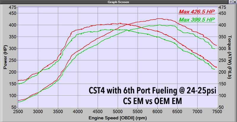 Dynograph of the Mazdaspeed Cast Exhaust Manifold on CST4 Mazdaspeed Turbo