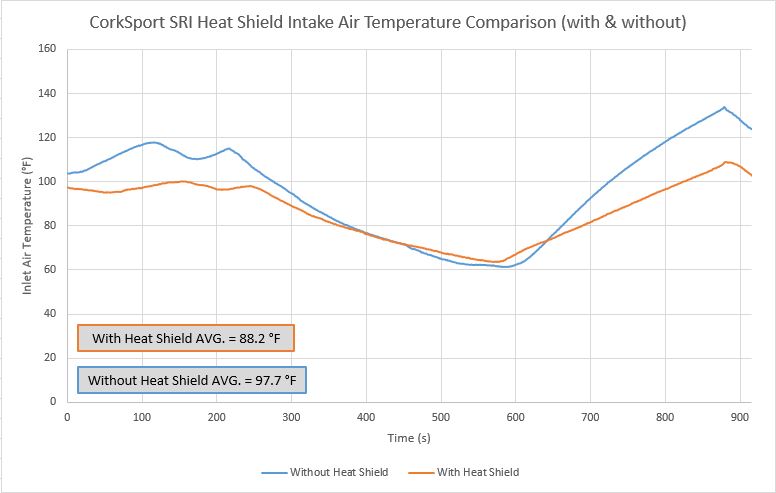 3 cold air intake heat shield test data